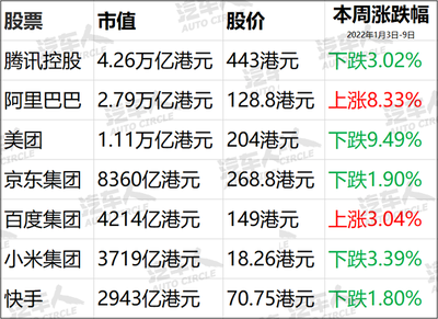 【汽车人◆股市周评】A股汽车板块回调 美股“蔚小理”下跌、传统车企创新高